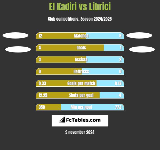 El Kadiri vs Librici h2h player stats