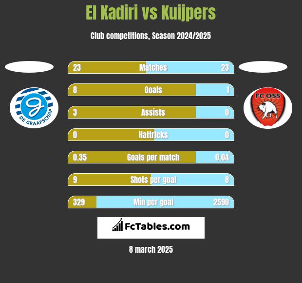 El Kadiri vs Kuijpers h2h player stats