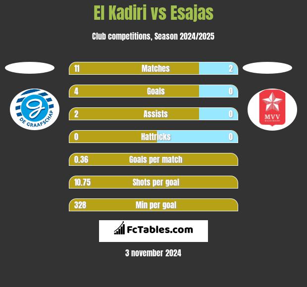 El Kadiri vs Esajas h2h player stats