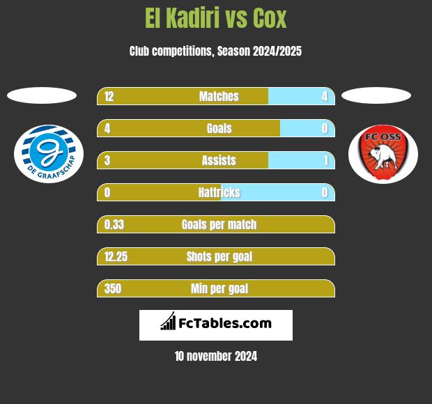 El Kadiri vs Cox h2h player stats