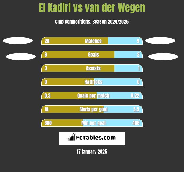 El Kadiri vs van der Wegen h2h player stats