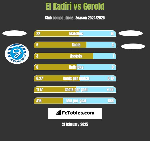 El Kadiri vs Gerold h2h player stats