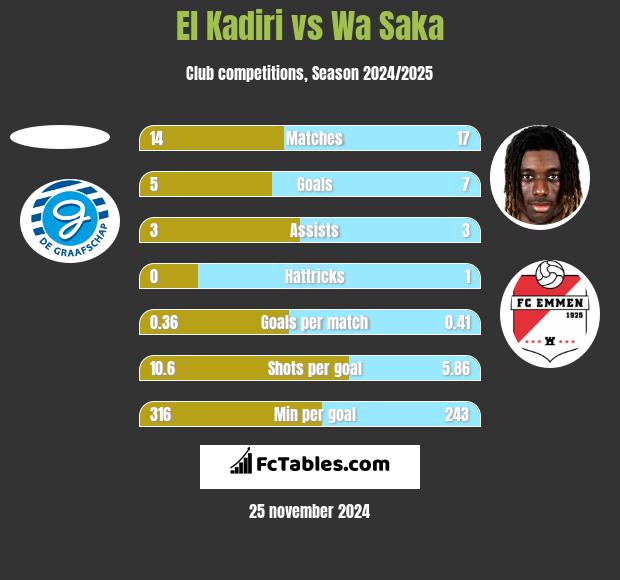 El Kadiri vs Wa Saka h2h player stats