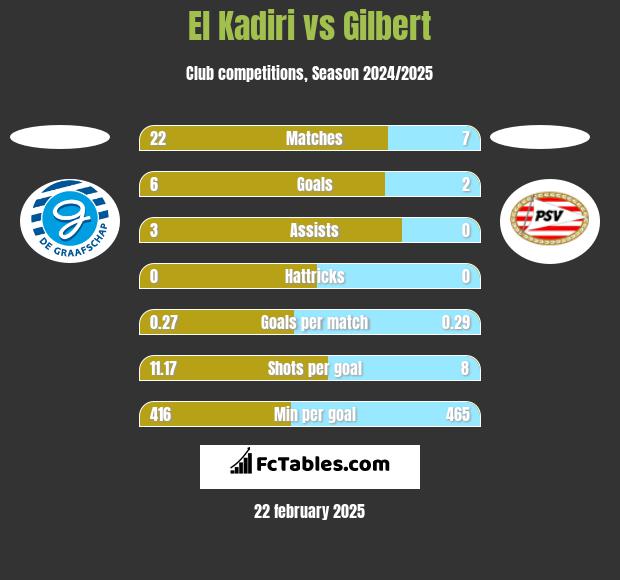 El Kadiri vs Gilbert h2h player stats