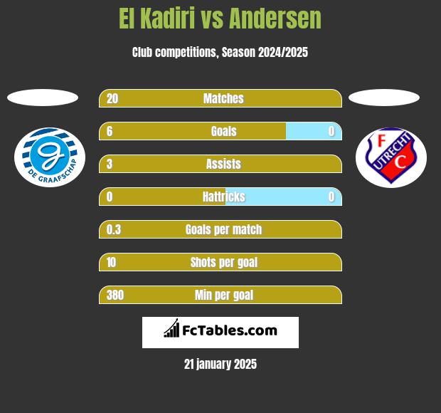 El Kadiri vs Andersen h2h player stats