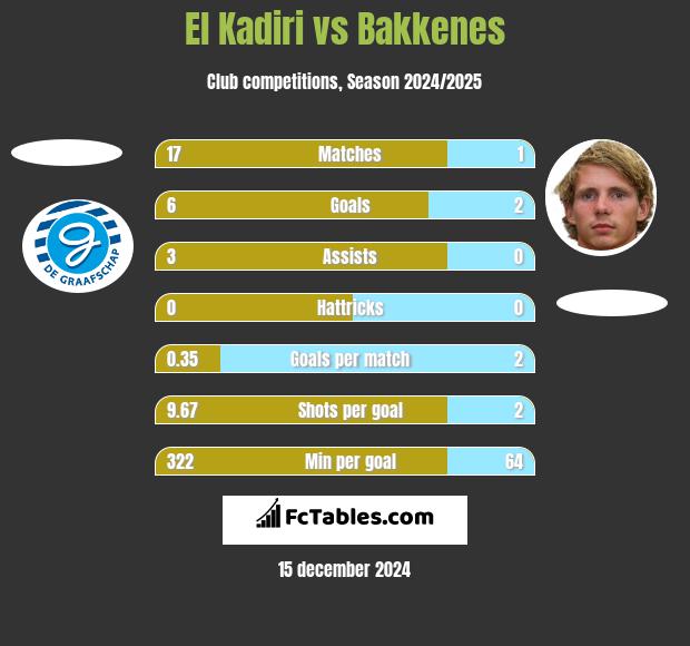 El Kadiri vs Bakkenes h2h player stats