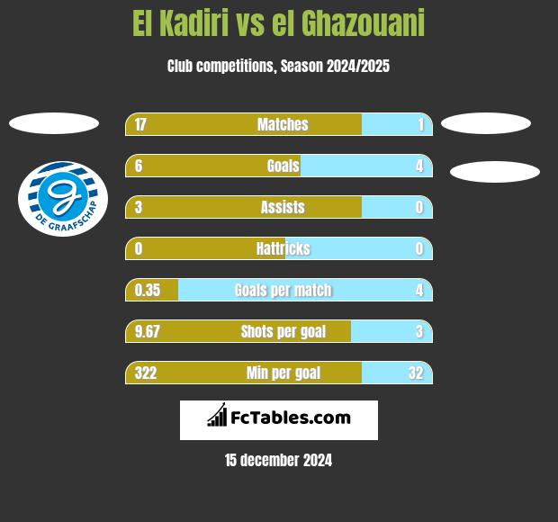 El Kadiri vs el Ghazouani h2h player stats