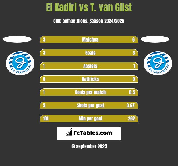 El Kadiri vs T. van Gilst h2h player stats