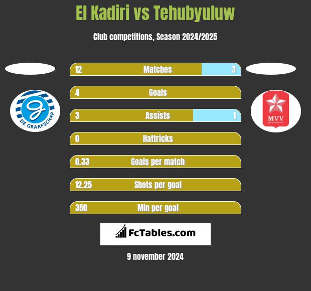 El Kadiri vs Tehubyuluw h2h player stats