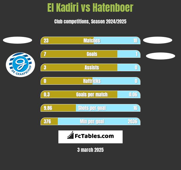 El Kadiri vs Hatenboer h2h player stats