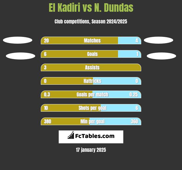 El Kadiri vs N. Dundas h2h player stats