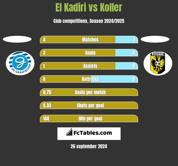 El Kadiri vs Koller h2h player stats