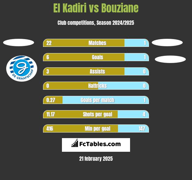 El Kadiri vs Bouziane h2h player stats