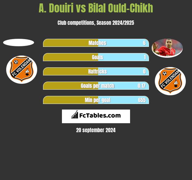 A. Douiri vs Bilal Ould-Chikh h2h player stats