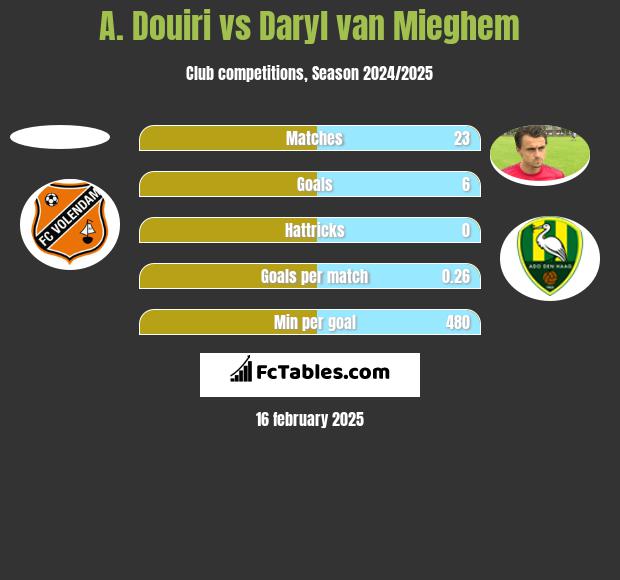 A. Douiri vs Daryl van Mieghem h2h player stats