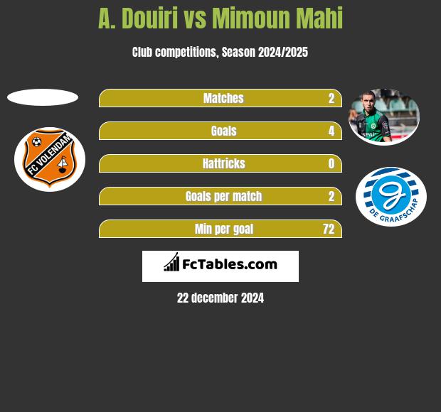 A. Douiri vs Mimoun Mahi h2h player stats