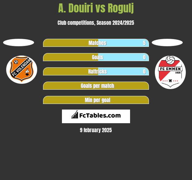 A. Douiri vs Rogulj h2h player stats