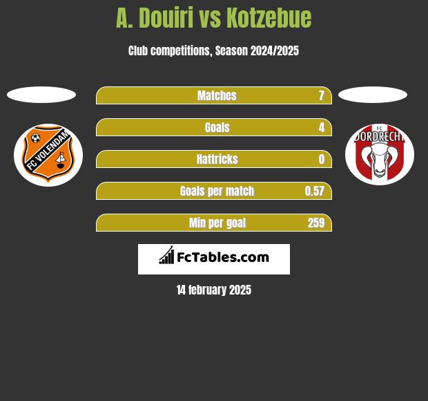 A. Douiri vs Kotzebue h2h player stats