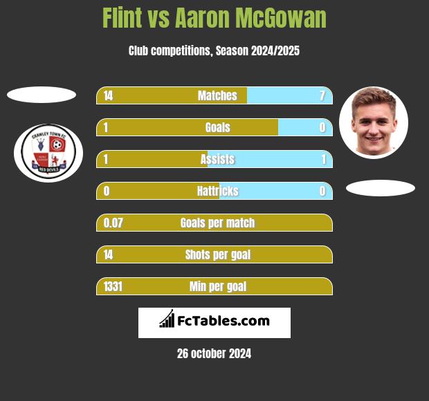 Flint vs Aaron McGowan h2h player stats