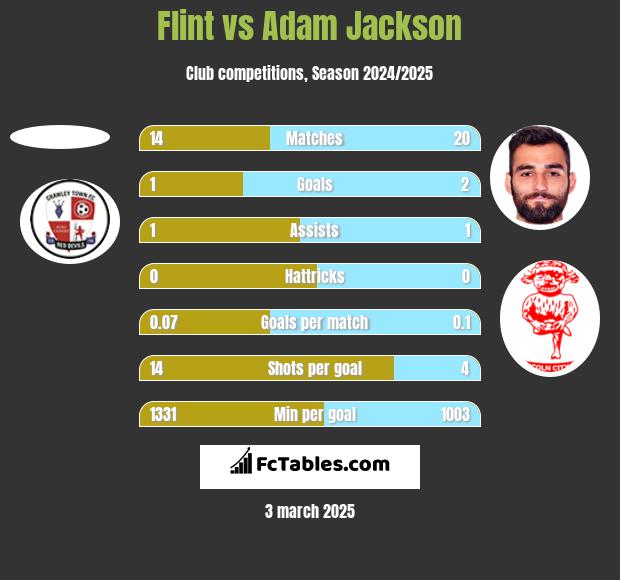 Flint vs Adam Jackson h2h player stats