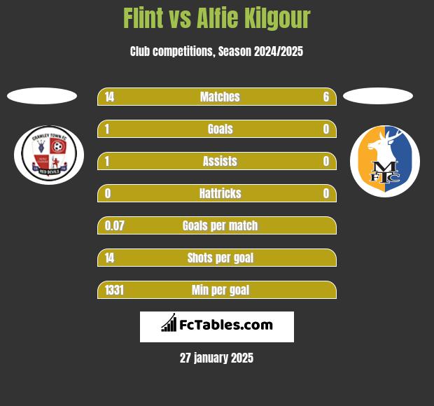 Flint vs Alfie Kilgour h2h player stats