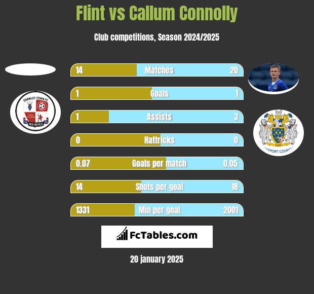 Flint vs Callum Connolly h2h player stats