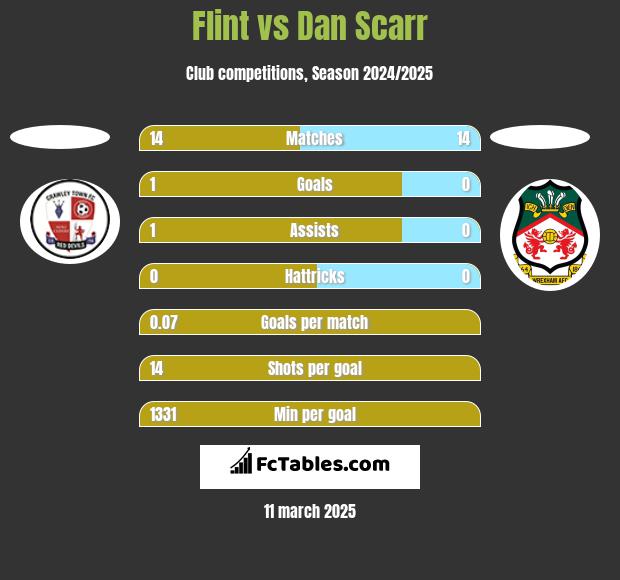 Flint vs Dan Scarr h2h player stats