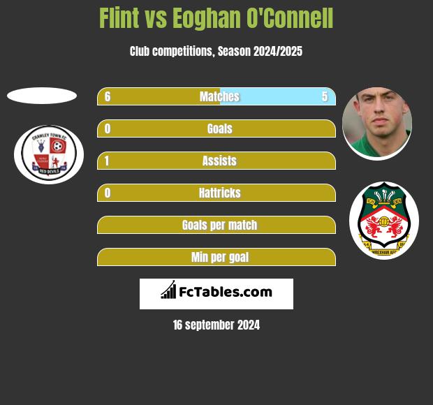 Flint vs Eoghan O'Connell h2h player stats