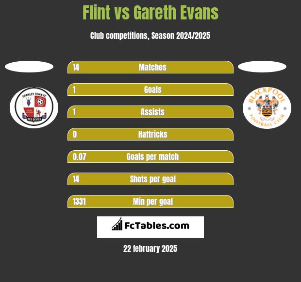 Flint vs Gareth Evans h2h player stats