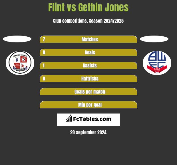 Flint vs Gethin Jones h2h player stats