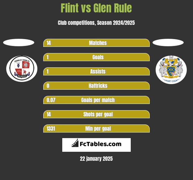 Flint vs Glen Rule h2h player stats