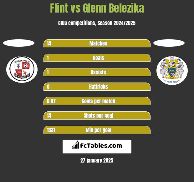 Flint vs Glenn Belezika h2h player stats