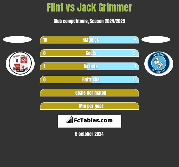 Flint vs Jack Grimmer h2h player stats