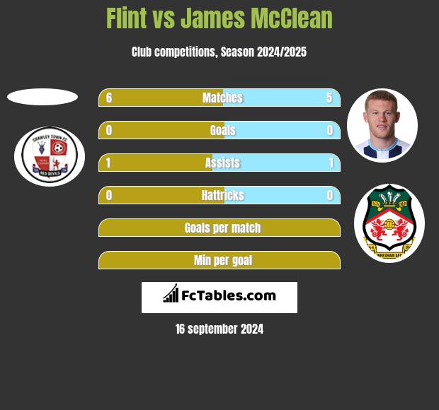 Flint vs James McClean h2h player stats