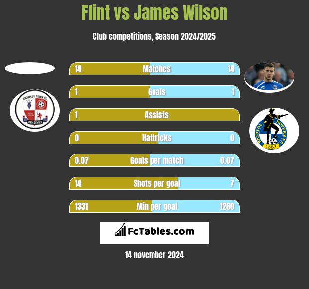 Flint vs James Wilson h2h player stats