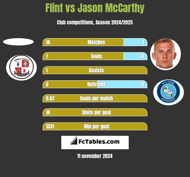 Flint vs Jason McCarthy h2h player stats