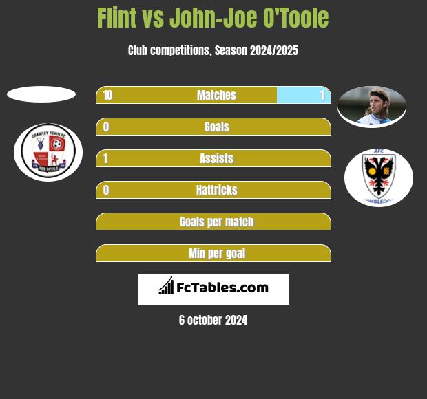 Flint vs John-Joe O'Toole h2h player stats