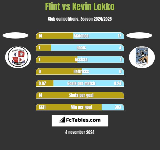 Flint vs Kevin Lokko h2h player stats