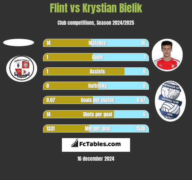 Flint vs Krystian Bielik h2h player stats