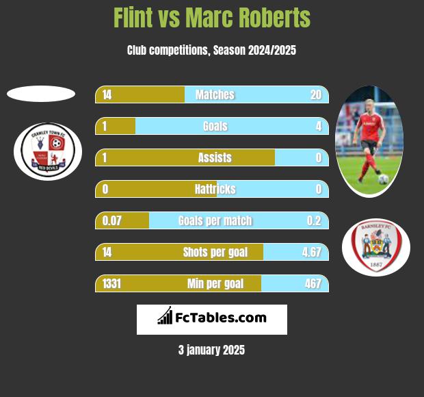 Flint vs Marc Roberts h2h player stats