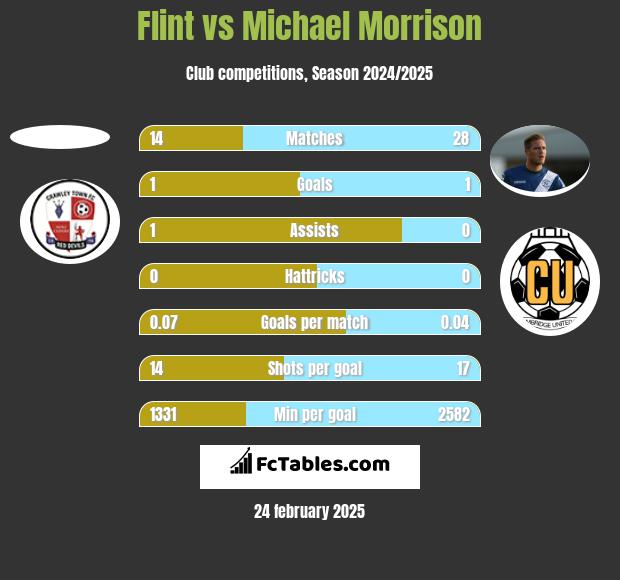 Flint vs Michael Morrison h2h player stats