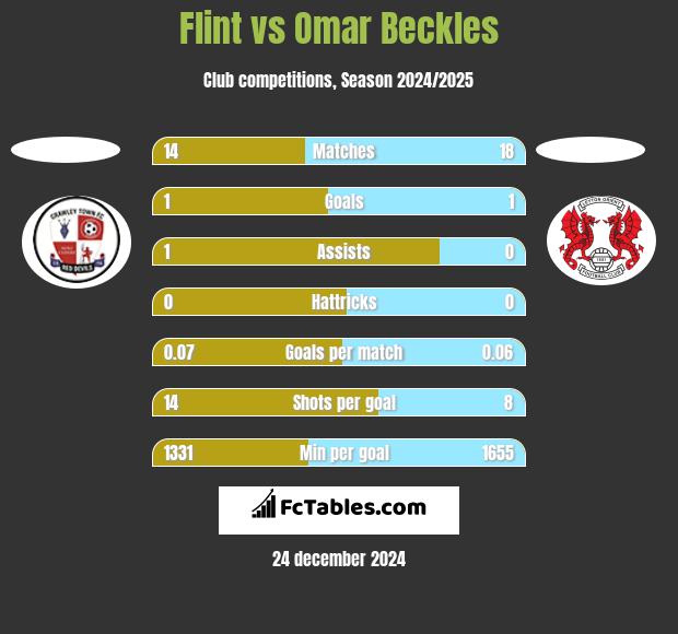 Flint vs Omar Beckles h2h player stats