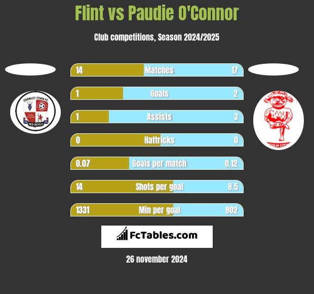 Flint vs Paudie O'Connor h2h player stats