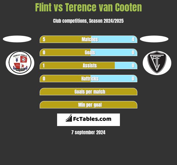 Flint vs Terence van Cooten h2h player stats