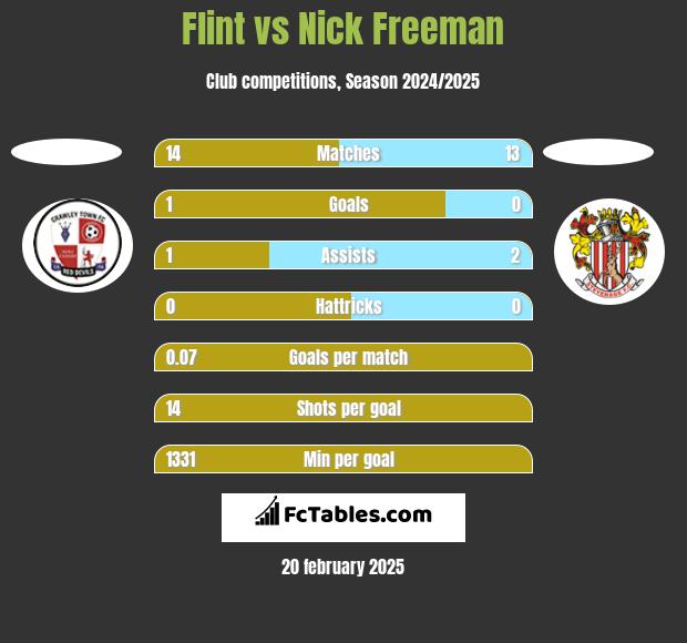 Flint vs Nick Freeman h2h player stats