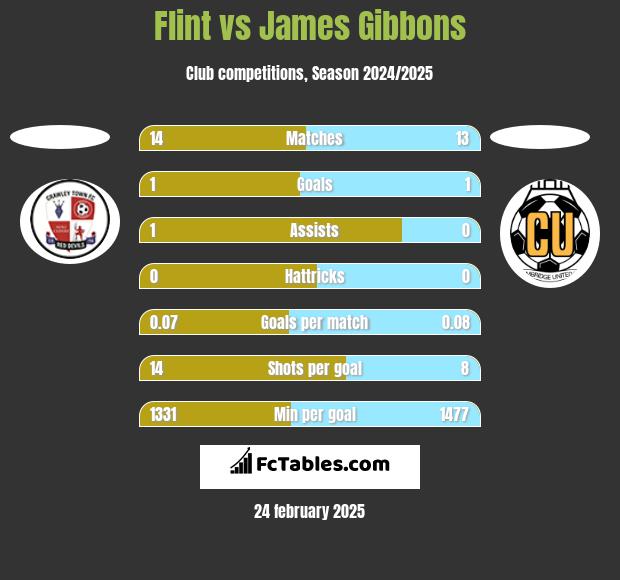 Flint vs James Gibbons h2h player stats