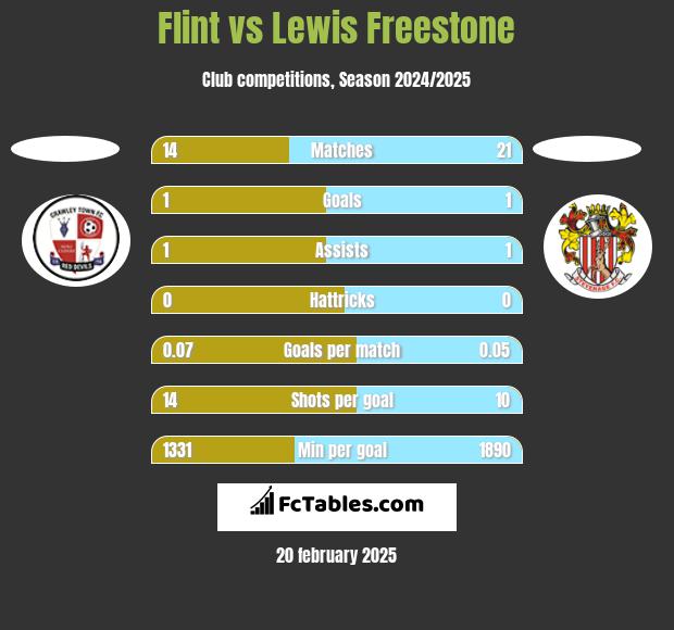 Flint vs Lewis Freestone h2h player stats