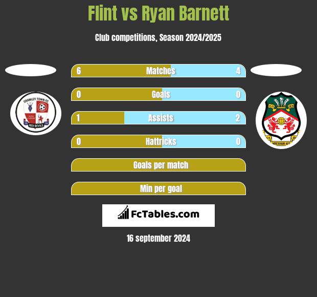 Flint vs Ryan Barnett h2h player stats