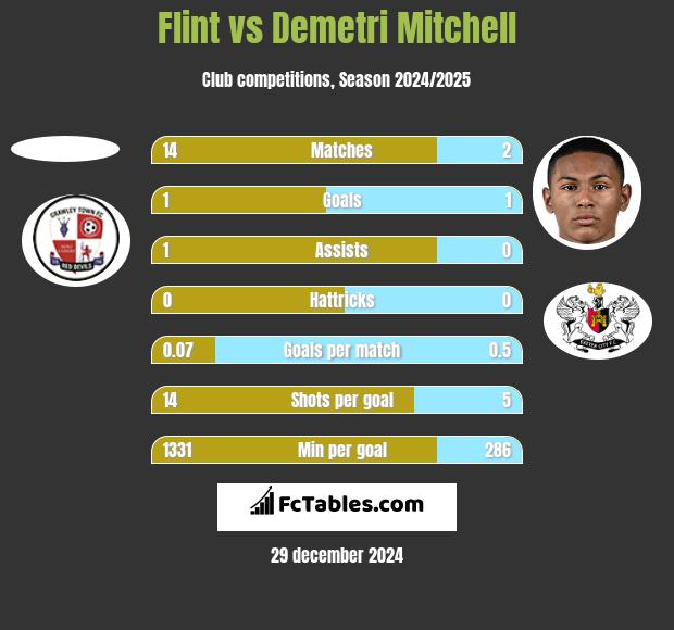 Flint vs Demetri Mitchell h2h player stats