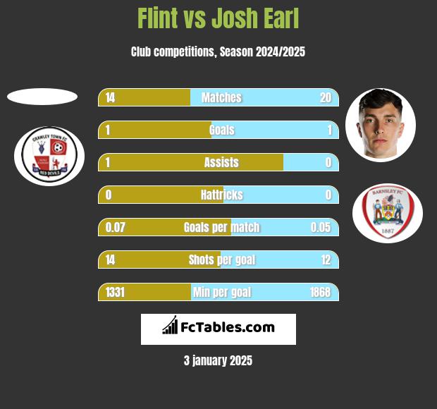 Flint vs Josh Earl h2h player stats